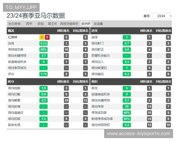 亚马尔与萨卡赛季创造机会数据全面对比谁才是更具统治力的顶级边锋